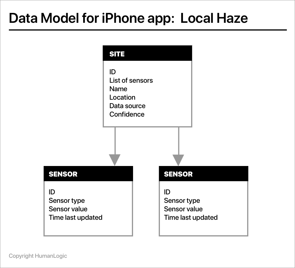 Local Haze data model