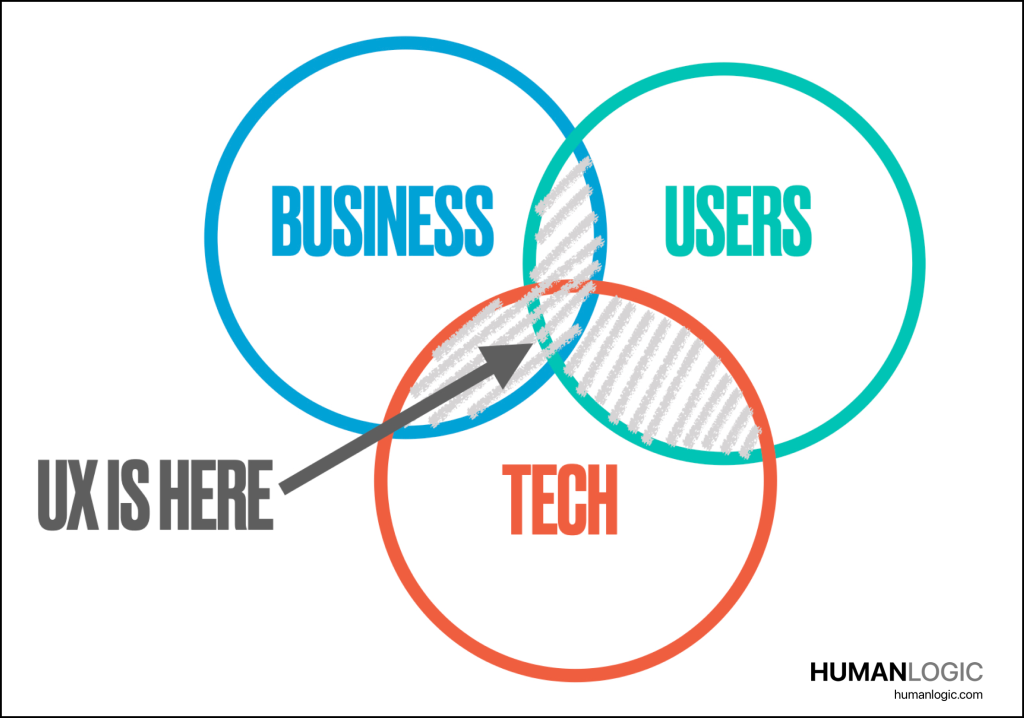 Venn DIagram of Business, Technology and Users. UX is at the intersection of all three circles.