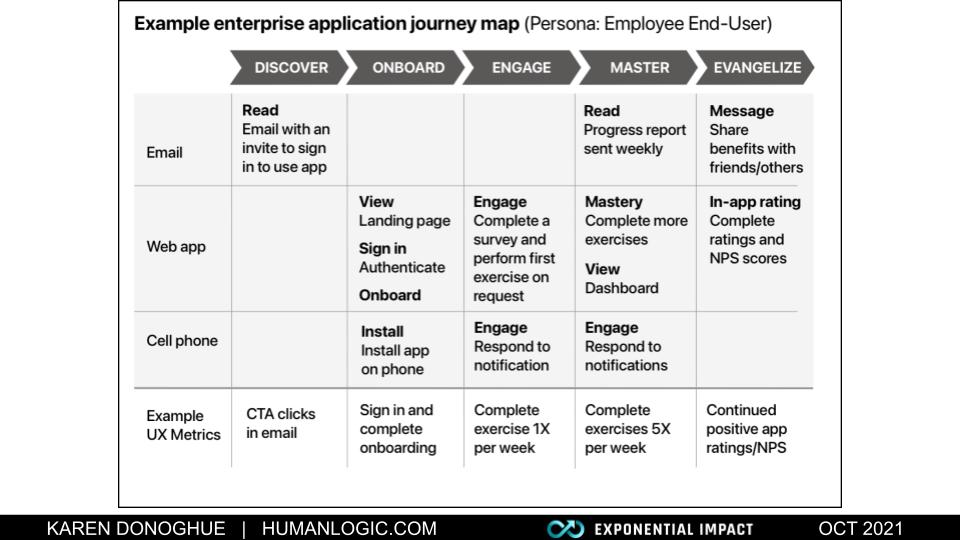 A slide from Karen’s presentation: UX Research and Journey Mapping prepared for Exponential Impact