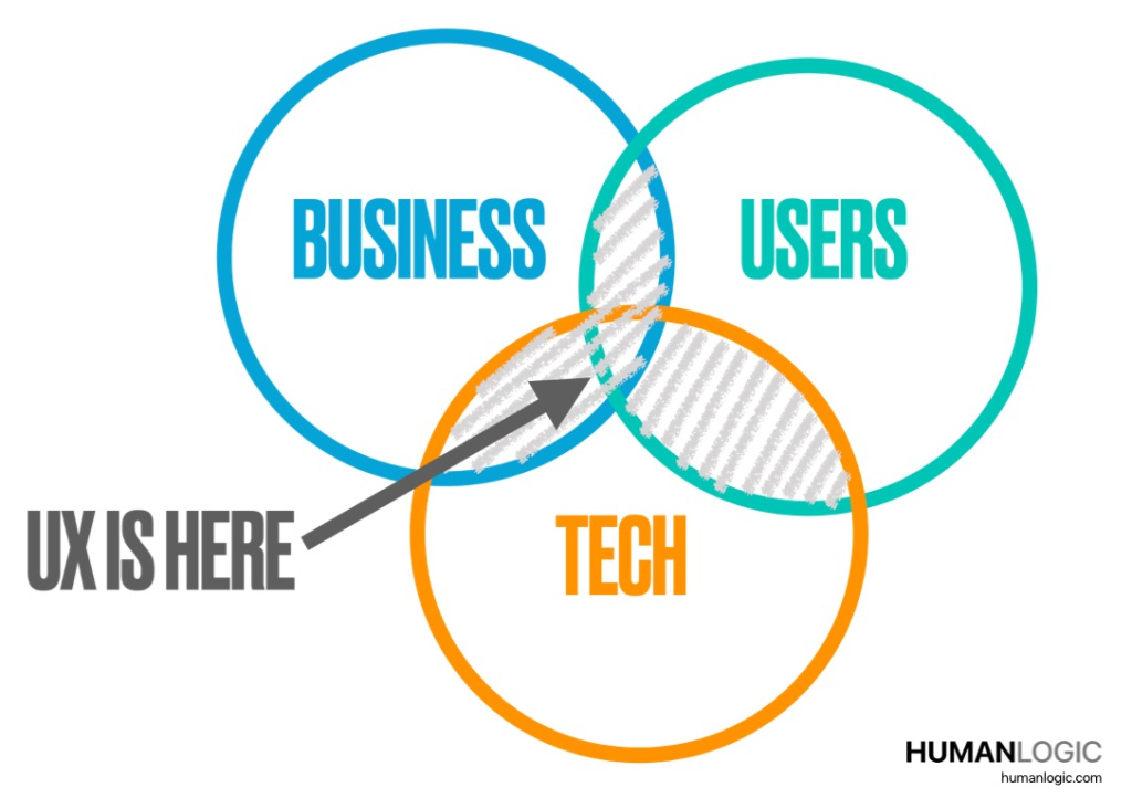 Venn diagram showing how UX overlaps the relationships between Business, Technology and Users (From "Envision Product: User Experience for Founders" by Karen Donoghue and Craig Newell
